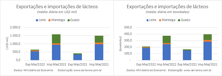 Números preliminares da média diária do comércio exterior de leite e derivados