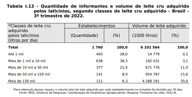 Aquisição de leite de redução 1,17% no trimestre de 2022