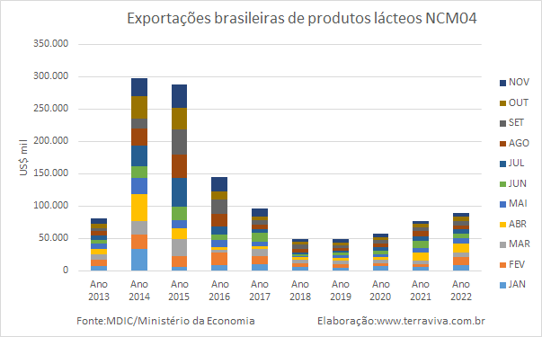 Em novembro, as exportações brasileiras produtos lácteos representaram apenas 8% das importações