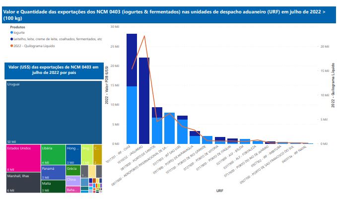 Relatório Mensal das Exportações Brasileiras de NCM0403 (iogurtes & produtos fermentados)