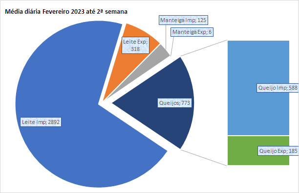 O saldo negativo da balança comercial de lácteos aumentou mais de 500% entre fev/22 e fev/23