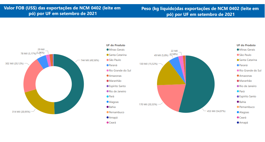 Relatório Mensal das Exportações Brasileiras de NCM 0402 (leite em pó)