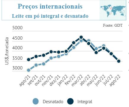 Balança comercial brasileira de leite e derivados – Setembro2022
