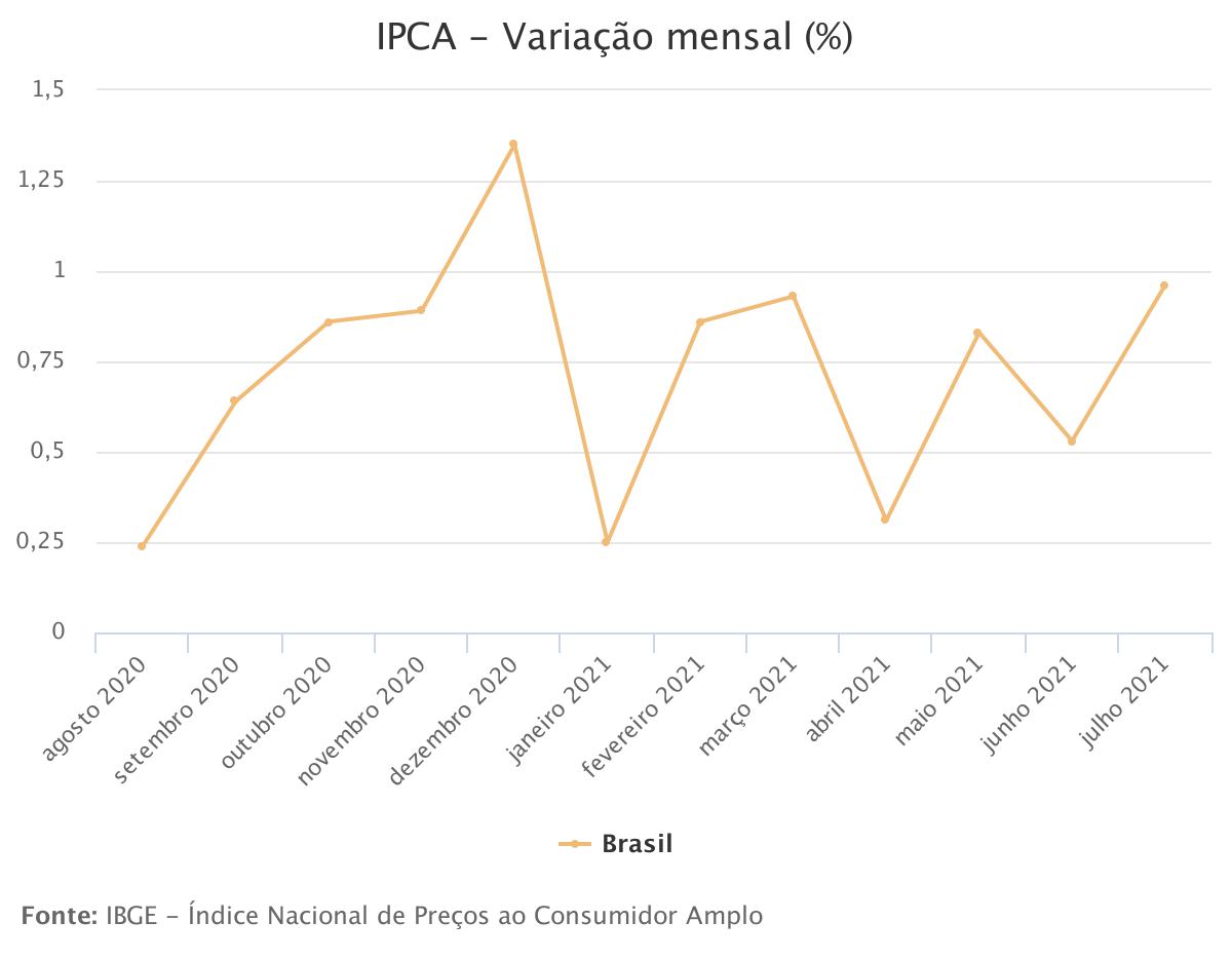 Inflação acelera para 0,96% em julho, maior para o mês desde 2002