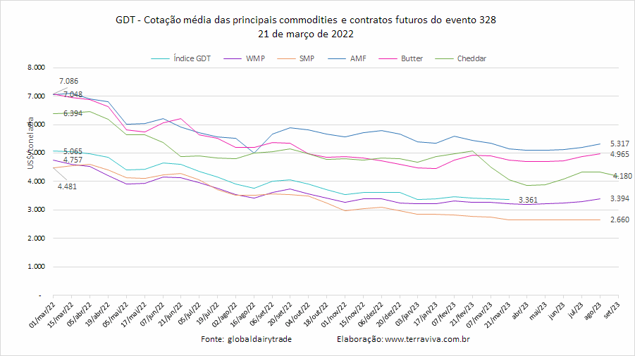 Mais um GDT com resultado negativo