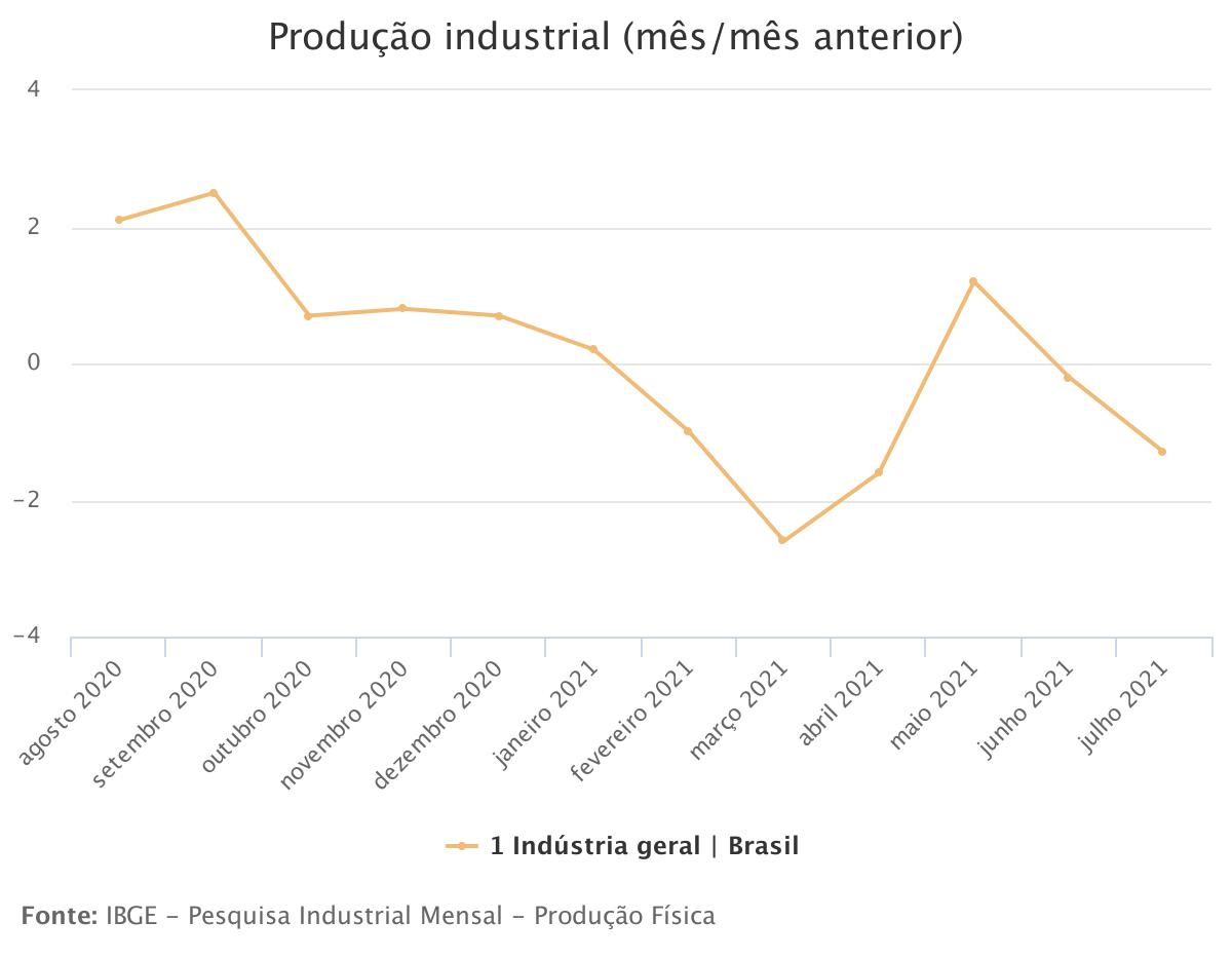 Produção industrial cai 1,3% em julho e fica abaixo do patamar pré-pandemia