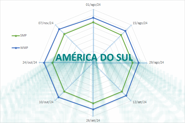 O aumento sazonal da produção de leite na América do Sul está abaixo dos padrões históricos