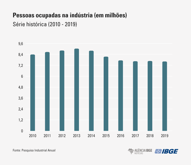 Número de empresas industriais encolhe pelo sexto ano seguido em 2019