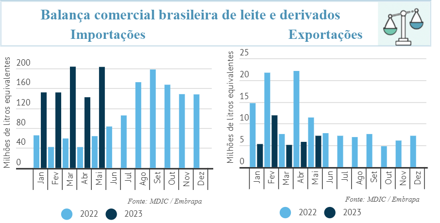 CLeite: Indicadores do Mercado de Leite e Derivados