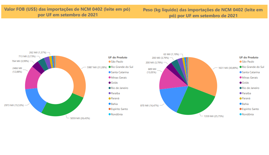 Relatório Mensal das Importações Brasileiras de NCM 0402 (leite em pó)