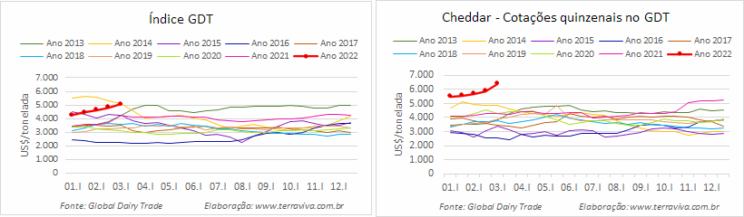 GDT – Evento 303 de 01 de março de 2022
