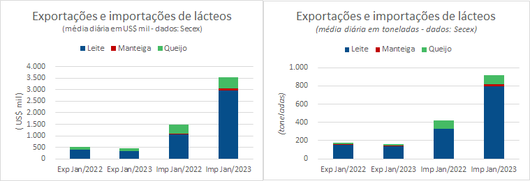 O déficit dos produtos lácteos em janeiro é três vezes maior do que o de um ano atrás
