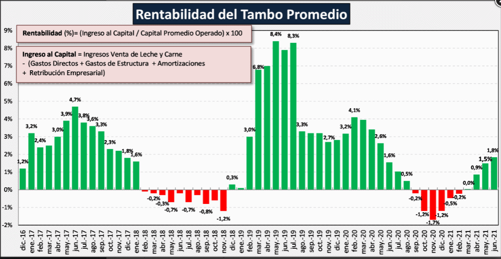 Argentina – Custos Regionais de Produção de leite, valores atualizados a junho de 2021