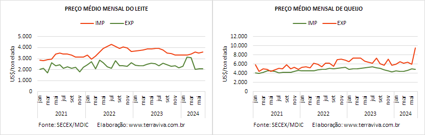 O déficit preliminar da balança comercial de lácteos aumenta em junho