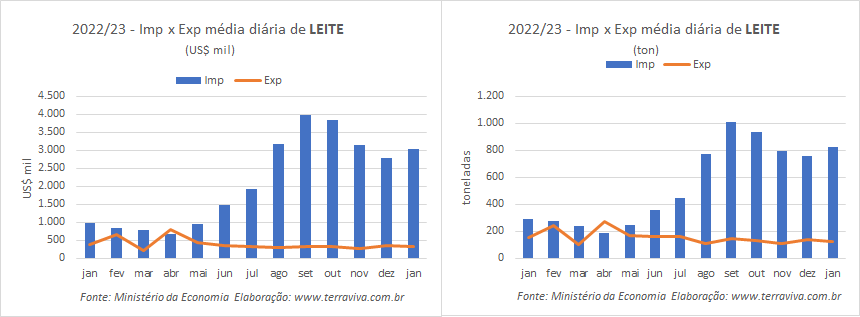 O déficit da balança comercial brasileira de produtos lácteos continua subindo em janeiro 