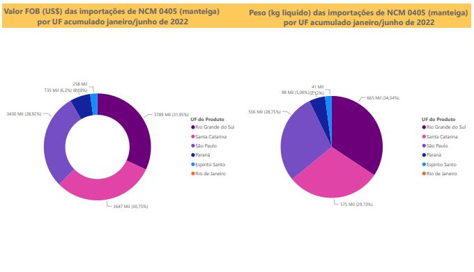 Relatório Mensal das Importações Brasileiras de NCM 0405 (manteiga)