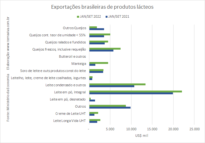 O maior volume de lácteos exportados pelo Brasil foi para o Uruguai em 2022