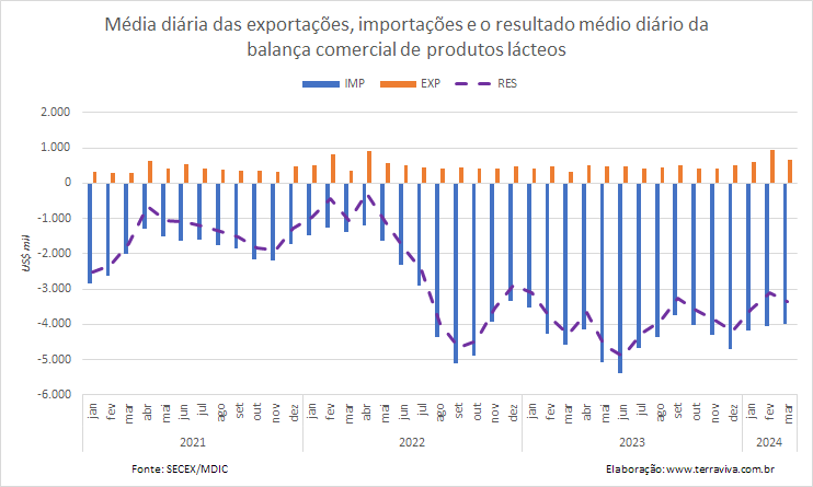 A média diária das importações de Queijo sobe pelo terceiro mês consecutivo
