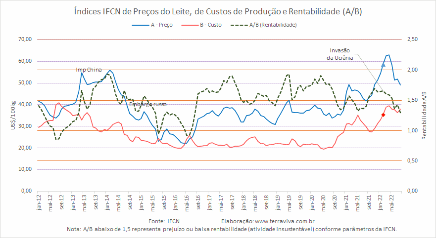 Os Índices IFCN Preço/Custo de agosto de 2022 agravam ainda mais a rentabilidade do produtor de leite