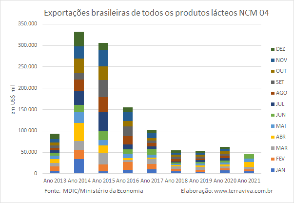 Exportações brasileiras de produtos lácteos NCM04 – de janeiro a junho de 2021