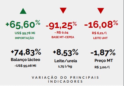 Preço do leite pago ao produtor de setembro em MT teve queda de 1,87%