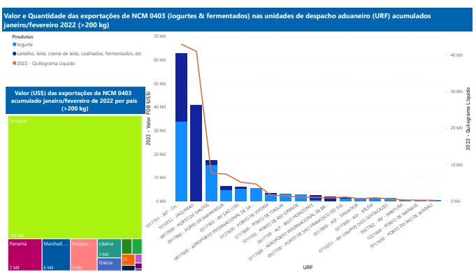Relatório Mensal das Exportações Brasileiras de NCM0403 (iogurtes & produtos fermentados)