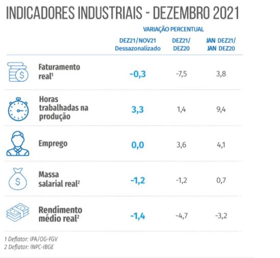 Indicadores industriais apontam desaceleração no segundo semestre de 2021