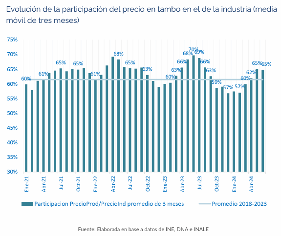 Uruguai – Receita da indústria de laticínios cai, com menor preço de exportação
