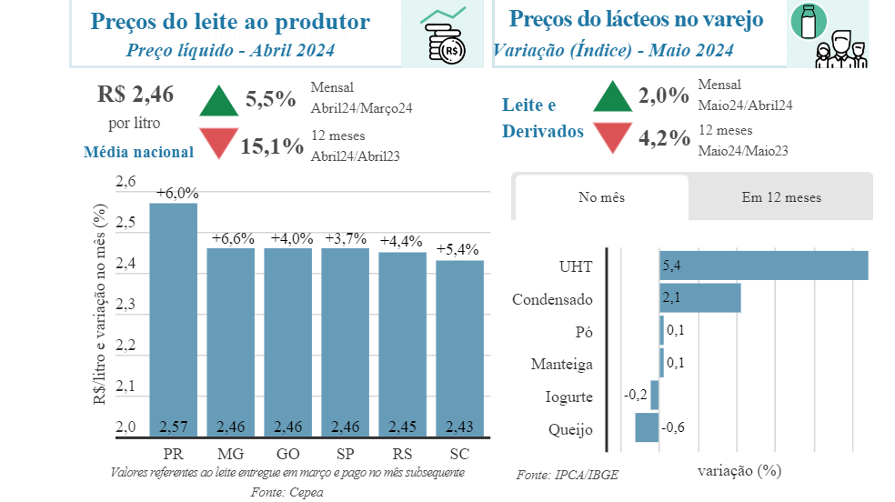 Preços ao produtor continuam aumentando e importações caem