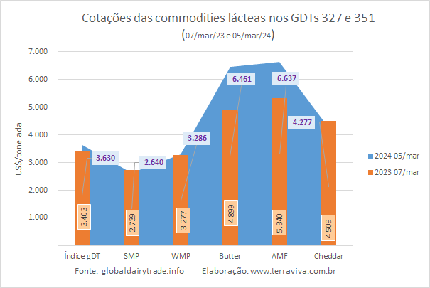 O SMP tem o maior recuo de preços do GDT 351