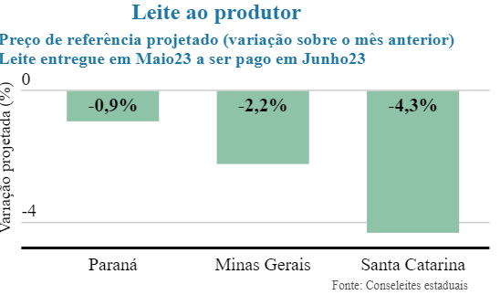 Conseleites indicam queda nos preços