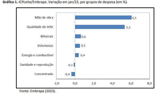 O custo de produção de leite tem alta de 1,4% em janeiro