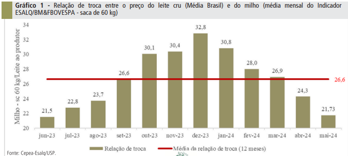 Preço do leite em alta mantém margem positiva ao produtor