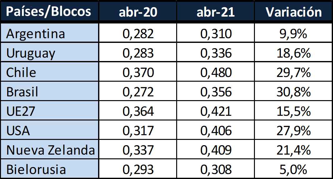 Preço de leite cru nos principais Países/Blocos 
