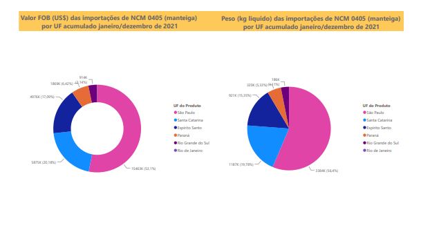 Relatório Mensal das Importações Brasileiras de NCM0405 (manteiga)