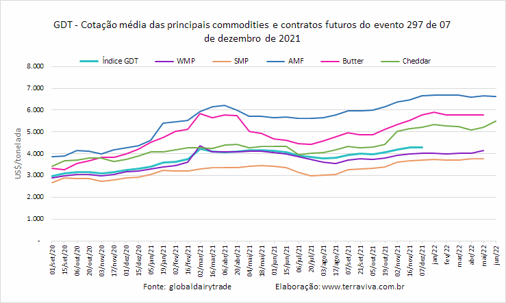 GDT – Evento 297 de 07 de dezembro de 2021