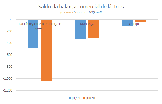 Números preliminares da média diária do comércio exterior de leite e derivados