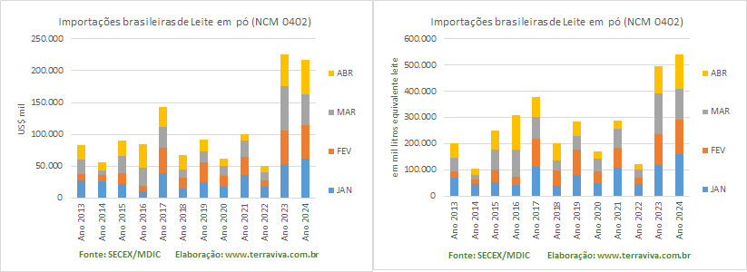 As importações brasileiras de Queijos alcançaram um novo recorde em abril de 2024