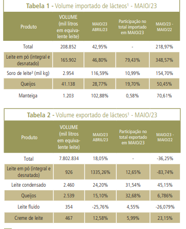Importações aumentam 43% em maio e triplicam em um ano