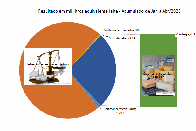 As importações brasileiras de produtos lácteos NCM04 caíram no mês de abril