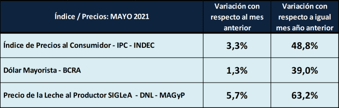 Argentina – Preço dos lácteos – maio de 2021