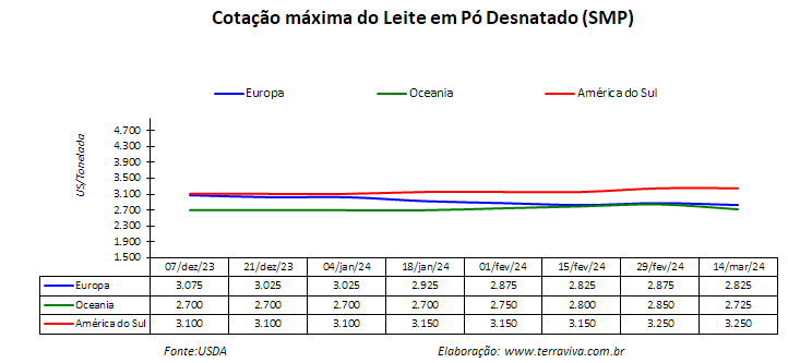 O clima vem favorecendo a produção de leite no Cone Sul
