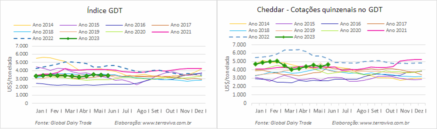 O WMP foi a única das principais commodities que sofreu queda no GDT 333