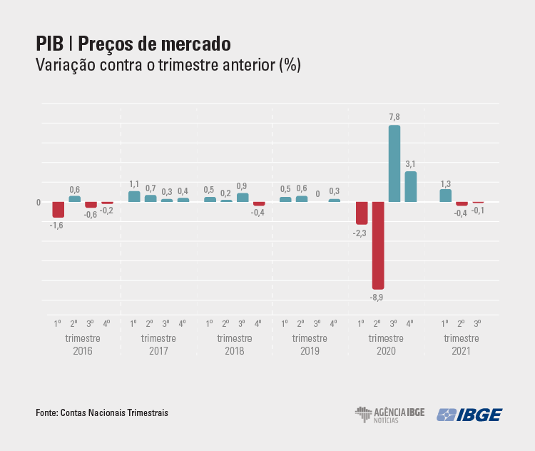 PIB fica em -0,1% no terceiro trimestre influenciado por queda na agropecuária