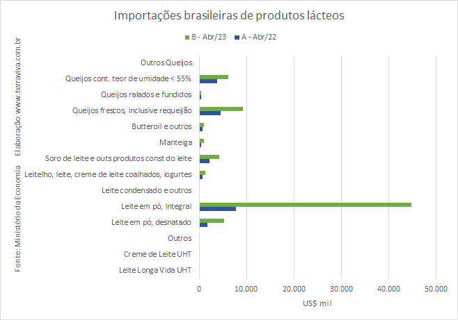As importações de leite em pó integral caíram em abril 2023, na comparação com o mês anterior