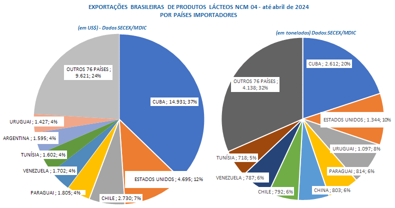 Em abril, as exportações brasileiras de produtos lácteos foram as menores de 2024