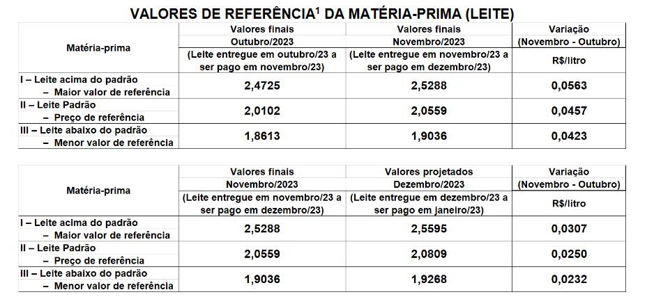 Conseleite/SC : Leite a ser pago em Janeiro teve uma alta de 1,22%