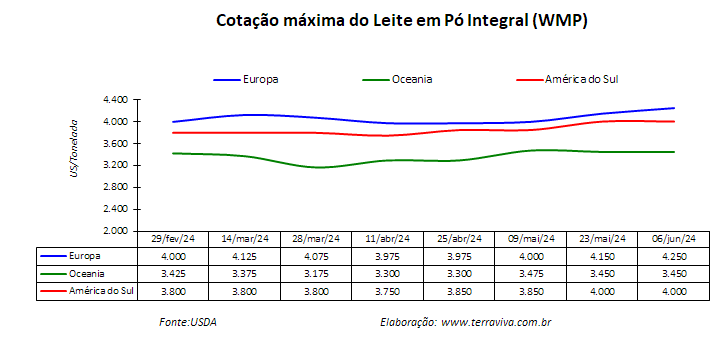 Os efeitos das enchentes do RS e as chuvas no Uruguai impactarão a produção de leite da América Latina