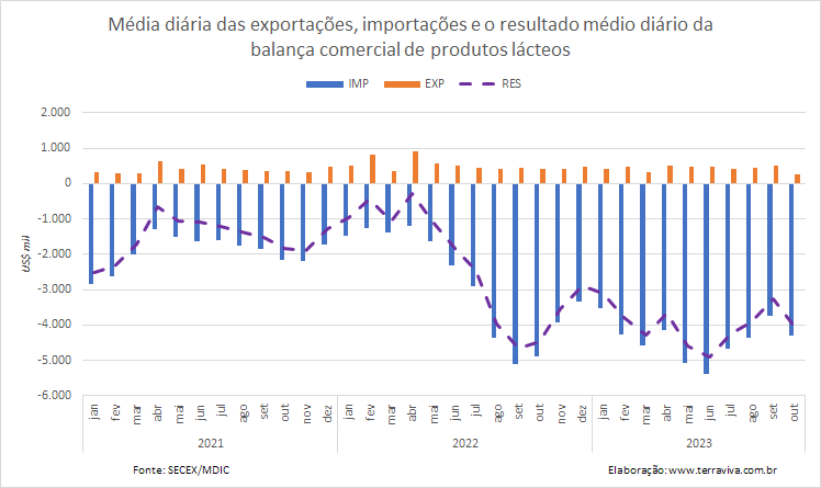 Houve queda nas importações e exportações de produtos lácteos na 1ª semana de outubro