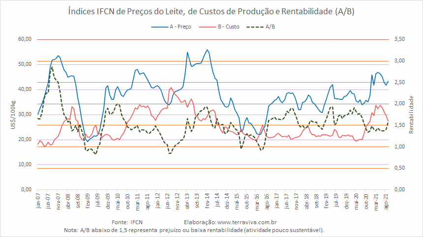 Índices IFCN de Preço do leite e dos Custos de produção – setembro/2021